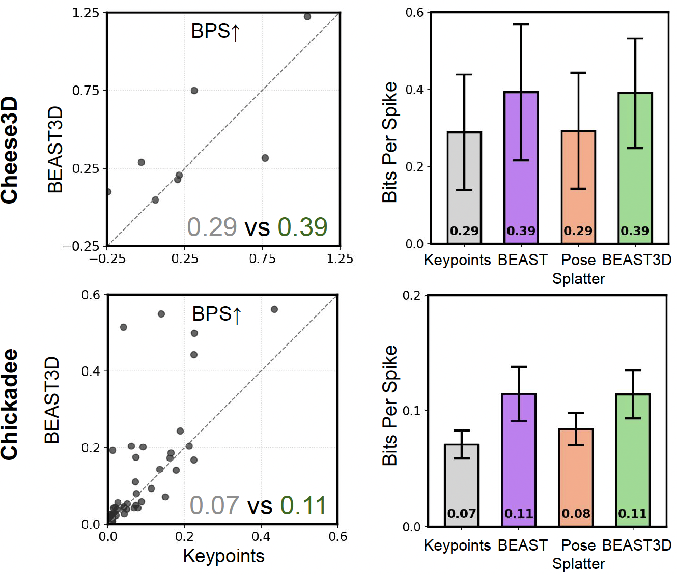 Per-neuron Bits-Per-Spike scatter (BEAST3D vs. keypoints) and average BPS across keypoints, BEAST, Pose Splatter, and BEAST3D, for mouse facial motor nucleus and chickadee hippocampus.