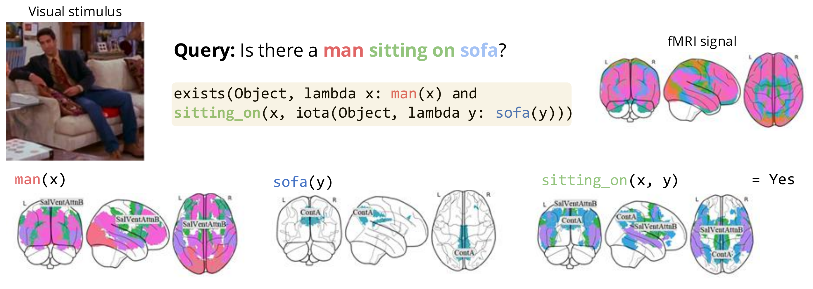 Concept grounding example: concepts are scored over parcels and composed via argument-guided aggregation